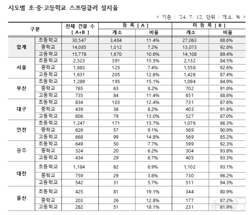 초·중·고 스프링클러 설치율&#40;강경숙 의원실 제공&#41;