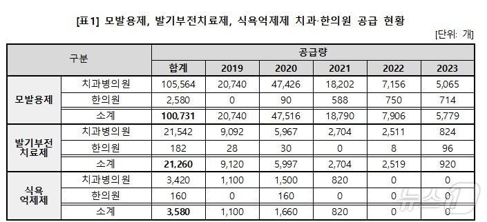 모발용제, 발기부전치료제, 식욕억제제 치과·한의원 공급현황/박희승 의원 제공