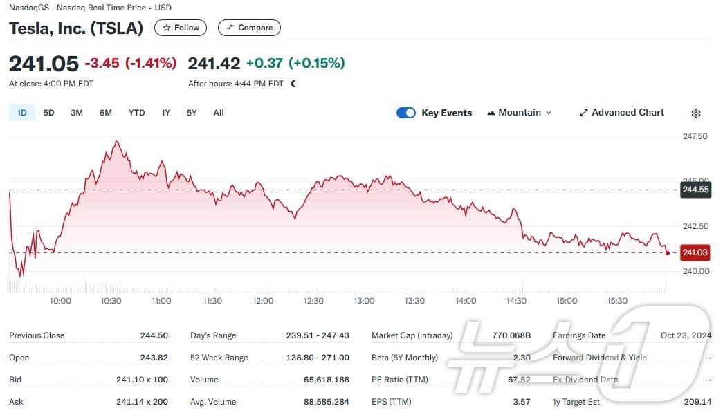 테슬라 일일 주가추이 - 야후 파이낸스 갈무리