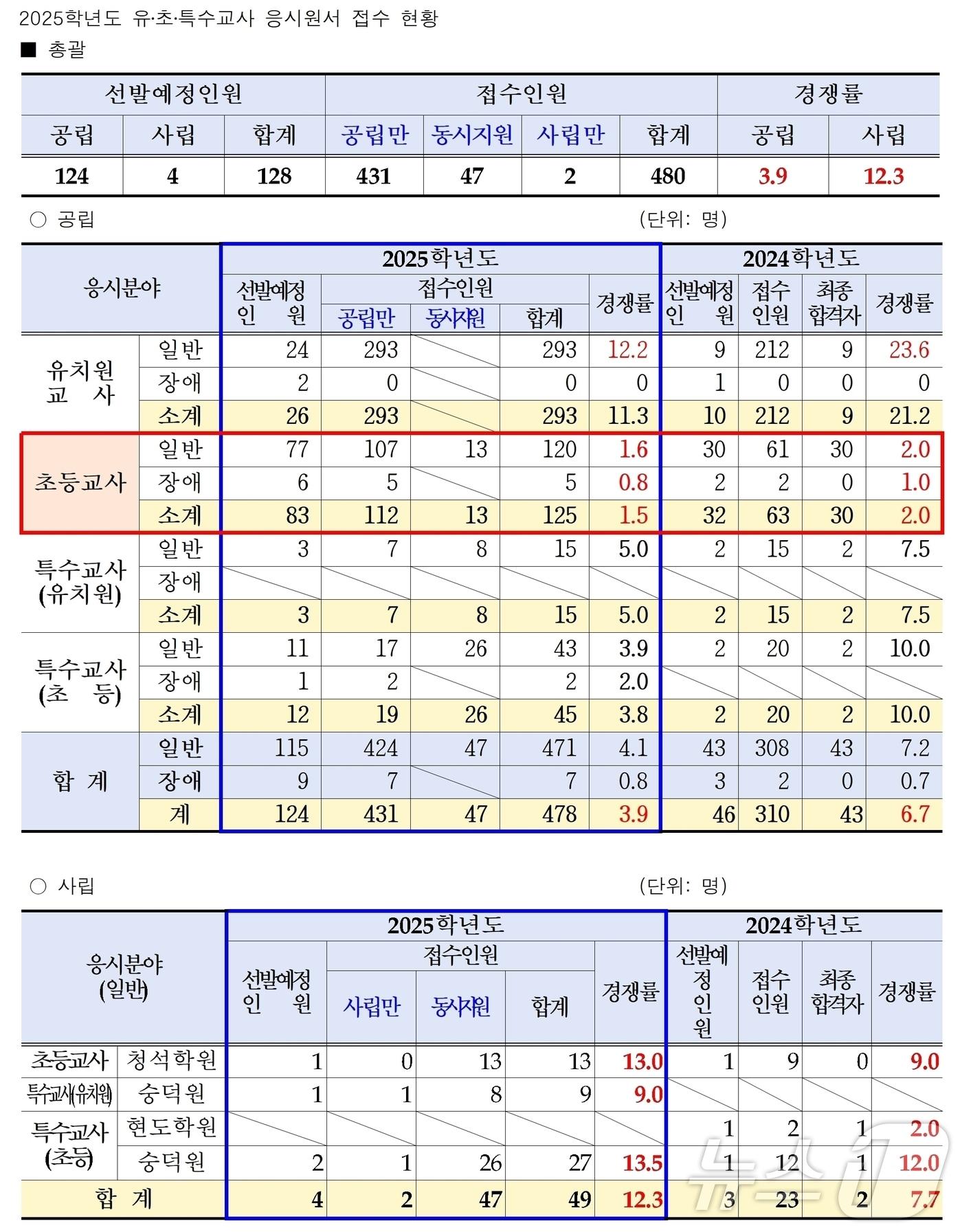 충북교육청 유·초·특수교사 임용시험 경쟁률.&#40;충북교육청 제공&#41;/뉴스1