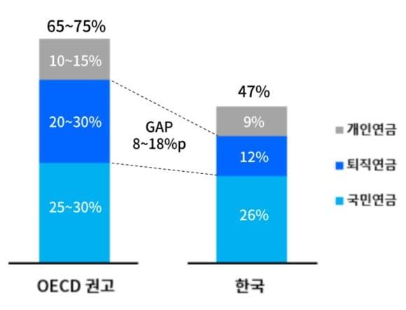 한국-OECD 퇴직연금의 소득대체율 비교표&#40;맥킨지 한국사무소 제공&#41;