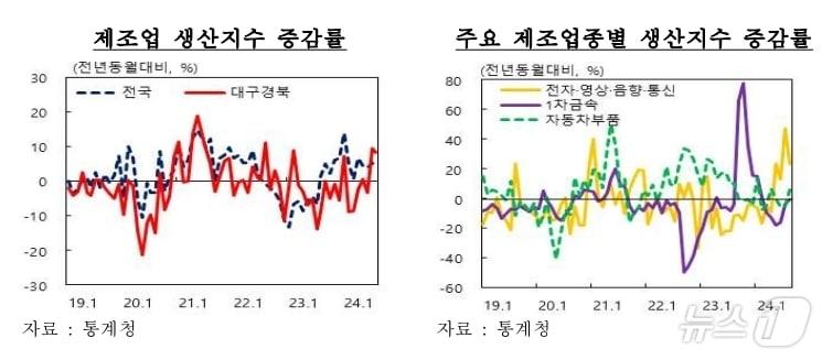 8월 대구·경북 제조업 생산지수&#40;한국은행 대구경북본부 제공&#41;