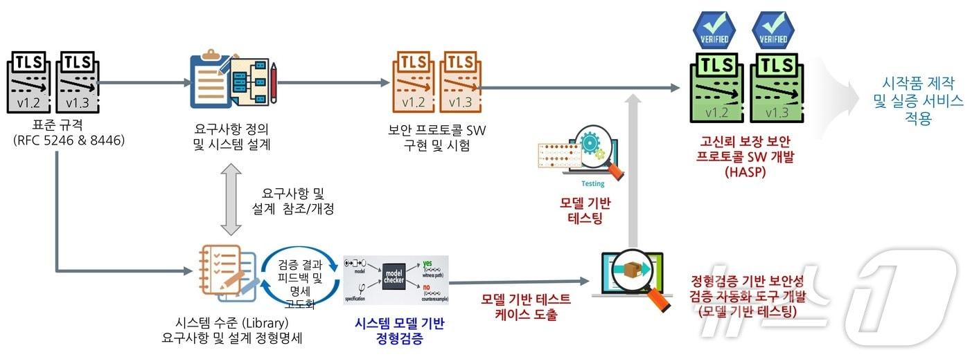 정형검증 기반 고신뢰 보안 프로토콜 및 검증 자동화 기술 개요. &#40;전자통신연 제공&#41;/뉴스1