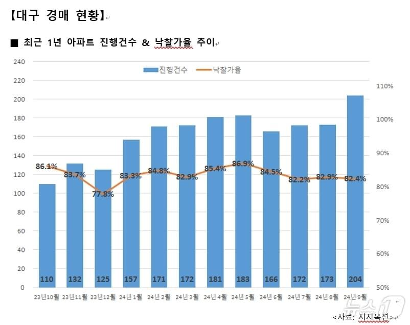 9월 대구 아파트 경매 현황&#40;지지옥션 제공&#41;