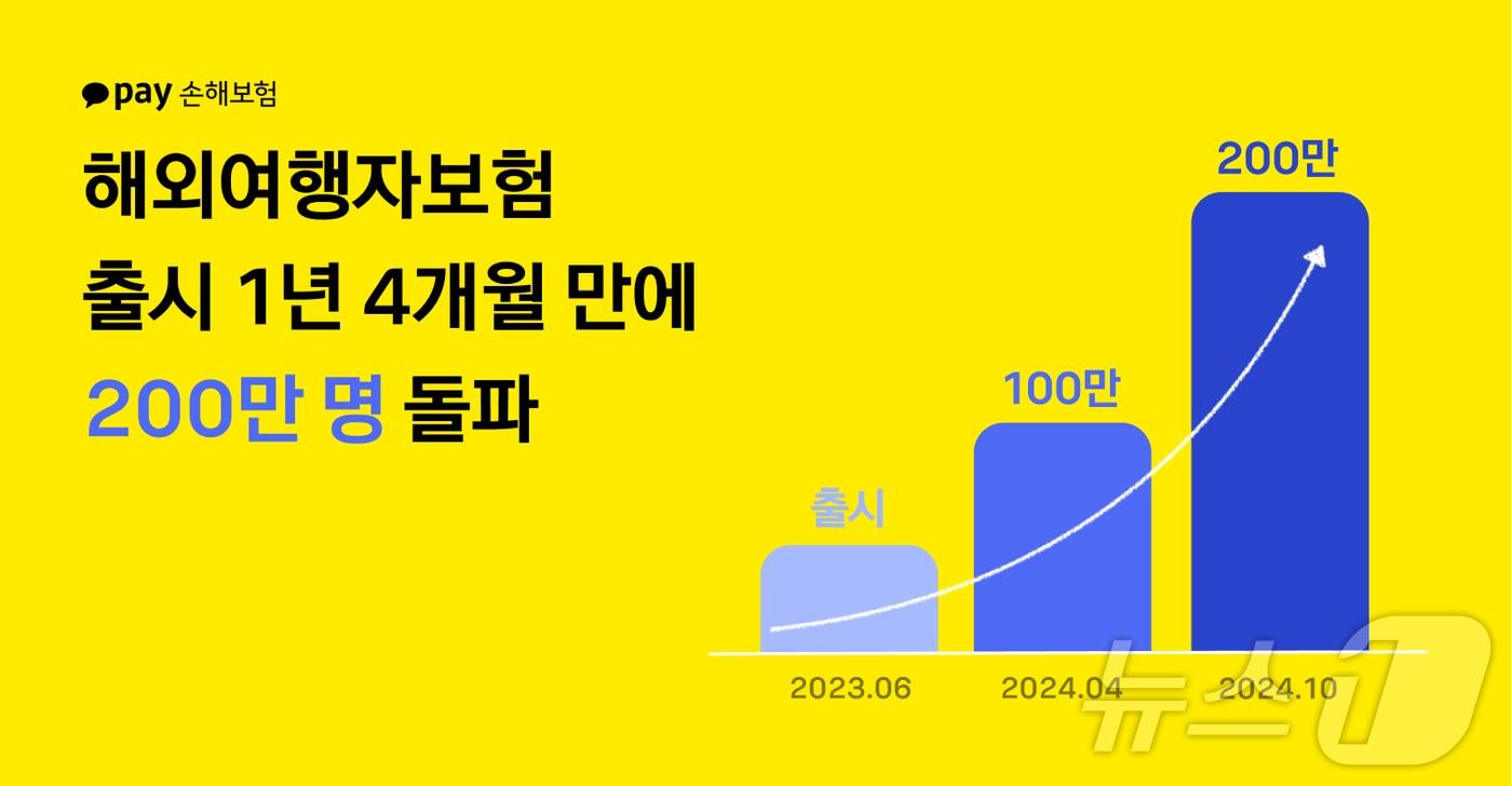 카카오페이손해보험의 해외여행보험이 출시 1년 4개월 만에 누적 가입자 수 200만 명을 돌파했다고 10일 밝혔다/사진제공=카카오페이손해보험