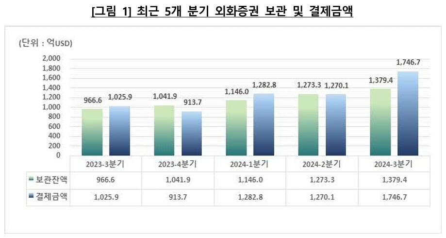 최근 5개 분기 외화증권 보관 및 결제금액&#40;한국예탁결제원 제공&#41;