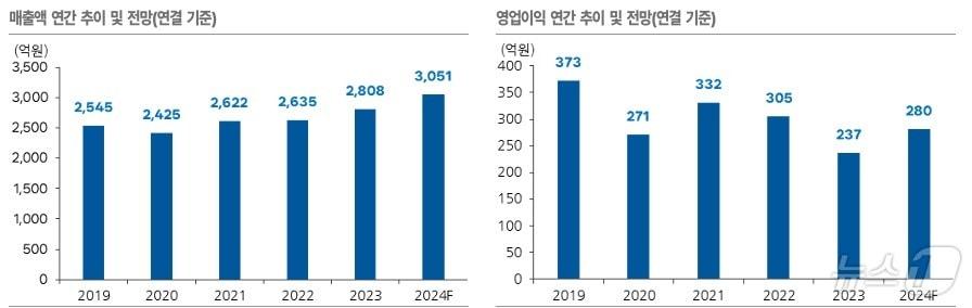 삼화콘덴서 연간 매출액·영업이익 추이 및 전망&#40;연결 기준&#41; &#40;Dart, 한국IR협의회 기업리서치센터 제공&#41;