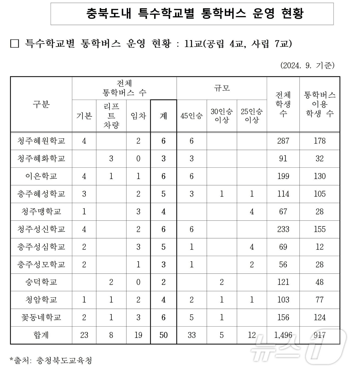 충북 특수학교 통학버스 현황.&#40;박진희 충북도의원 제공&#41;./뉴스1