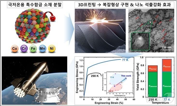 재료연 연구팀이 개발한 우주환경용 극저온 특수합금 3D프린팅 기술.&#40;재료연 제공&#41;