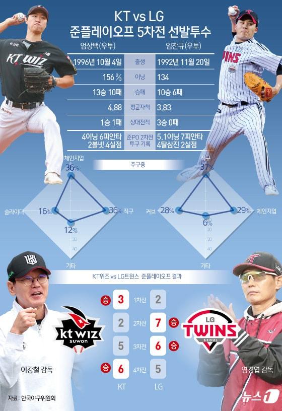 LG와 KT는 11일 오후 6시 30분 서울 잠실구장에서 2024 신한SOL 뱅크 KBO 포스트시즌 준PO 5차전을 치른다. 운명의 5차전에서 임찬규&#40;LG&#41;와 엄상백&#40;KT&#41;이 다시 선발 투수 마운드에 올라 리턴 매치를 갖는다. ⓒ News1 김초희 디자이너