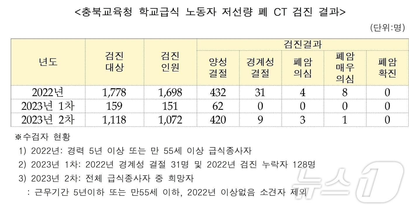 충북교육청 학교급식 종사자 폐CT 검진 결과.&#40;이상정 충북도의원 제공&#41;/뉴스1