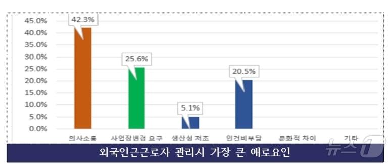 외국인근로자 관리시 애로요인.&#40;중기중앙회 대구본부 제공&#41;