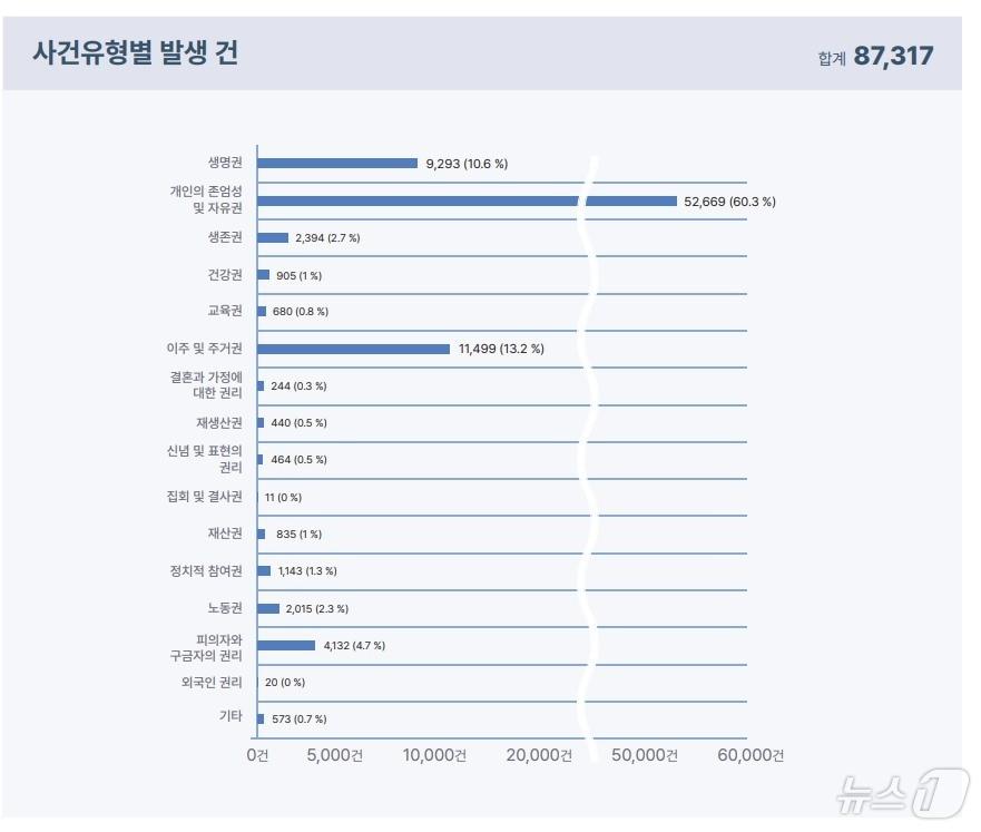 사건 유형별 발생 건&#40;NKDB제공&#41;