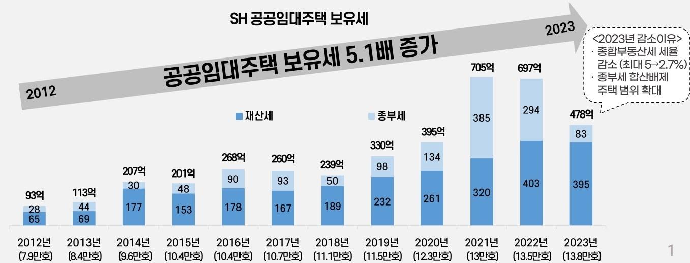 SH공사 보유세 부담.