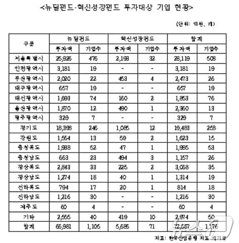 뉴딜·혁신성장펀드 투자 현황&#40;이헌승 의원실 제공&#41;