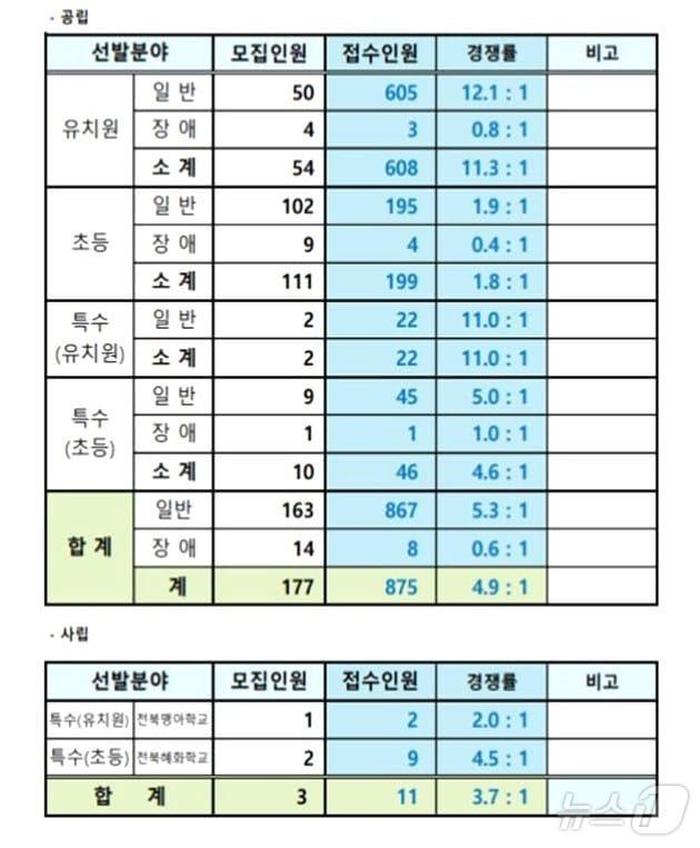 ‘2025학년도 전북 유치원·초등·특수학교&#40;유치원·초등&#41;교사 임용시험’경쟁률/뉴스1