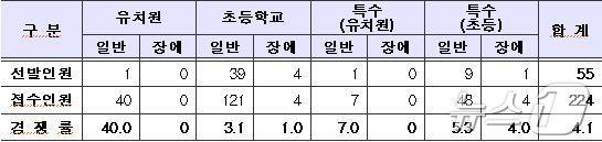 2025학년도 공립 유치원·초등학교·특수학교 교사 임용후보자 선정 경쟁시험 경쟁률. &#40;대전교육청 제공&#41;/뉴스1