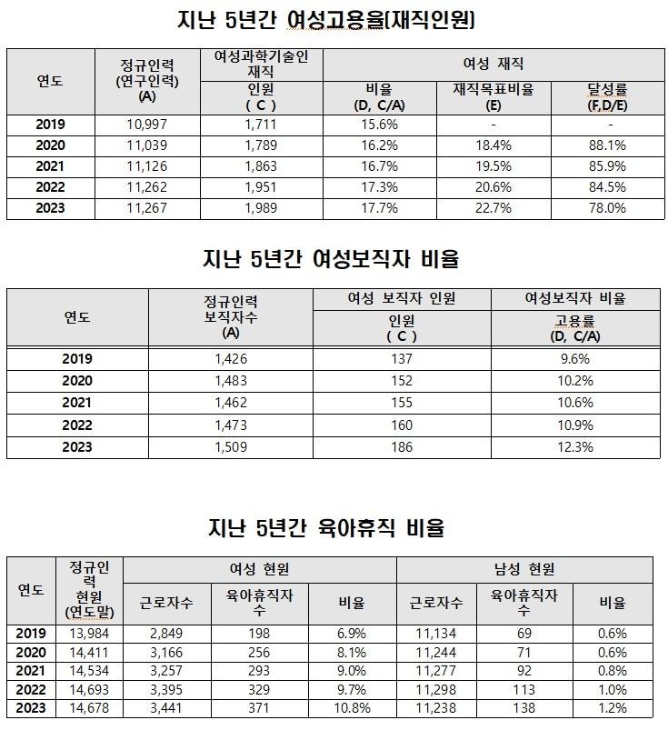 최수진 국민의힘 의원이 연구회로부터 제출받은 지난 5년간 여성고용율, 여성 보직자 비율, 육아휴직 비율 &#40;최수진 의원실 제공&#41;