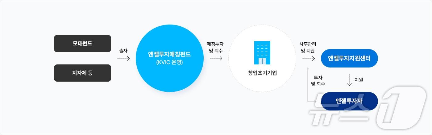 엔젤투자매칭펀드 운용체계 구조도&#40;한국벤처투자 홈페이지 갈무리&#41;