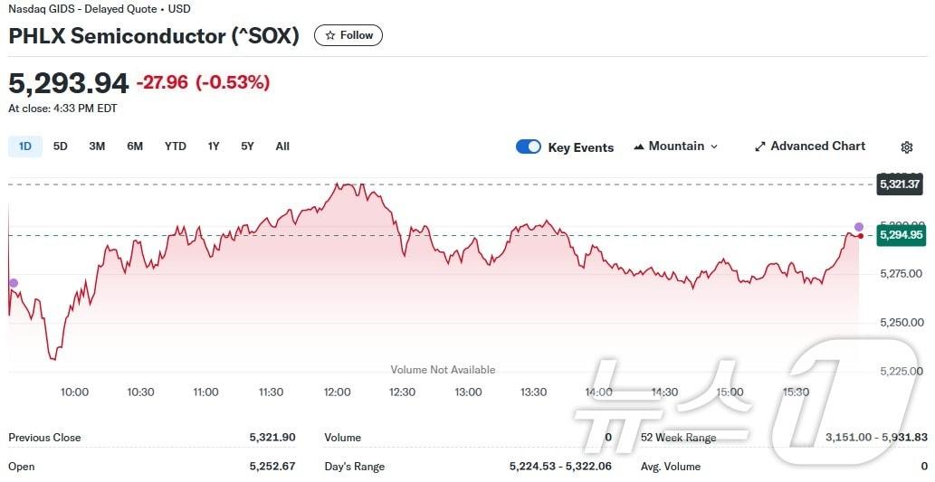 필라델피아반도체지수 일일 추이 - 야후 파이낸스 갈무리
