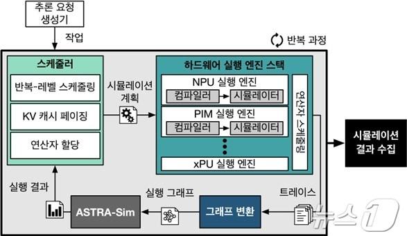 KAIST 연구진이 개발한 시뮬레이션 인프라의 시뮬레이션 흐름 &#40;KAIST 제공&#41;/뉴스1