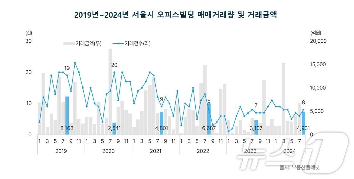  2019년~2024년 서울시 오피스빌딩 매매거래량 및 거래금액.&#40;부동산플래닛 제공&#41;