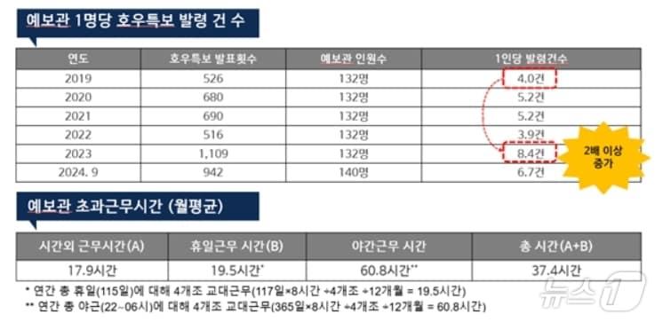 예보관 1인당 호우특보 발령 건수 및 초과근무시간 현황&#40;임이자 의원실 제공&#41;