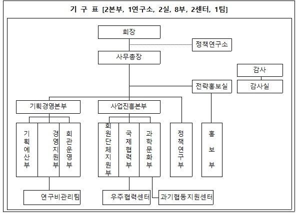 한국과학기술단체총연합회 변경 조직도 &#40;한국과학기술단체총연합회 제공&#41; 2024.10.11 /뉴스1