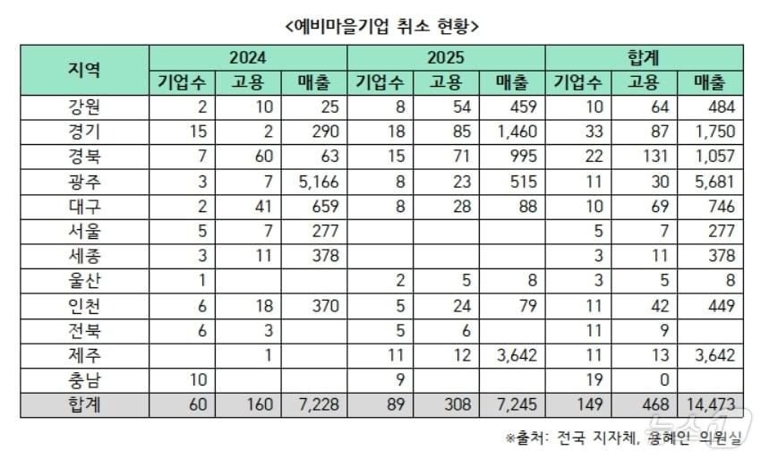 전국 예비마을기업 취소 현황.&#40;용혜인 의원실 제공&#41;