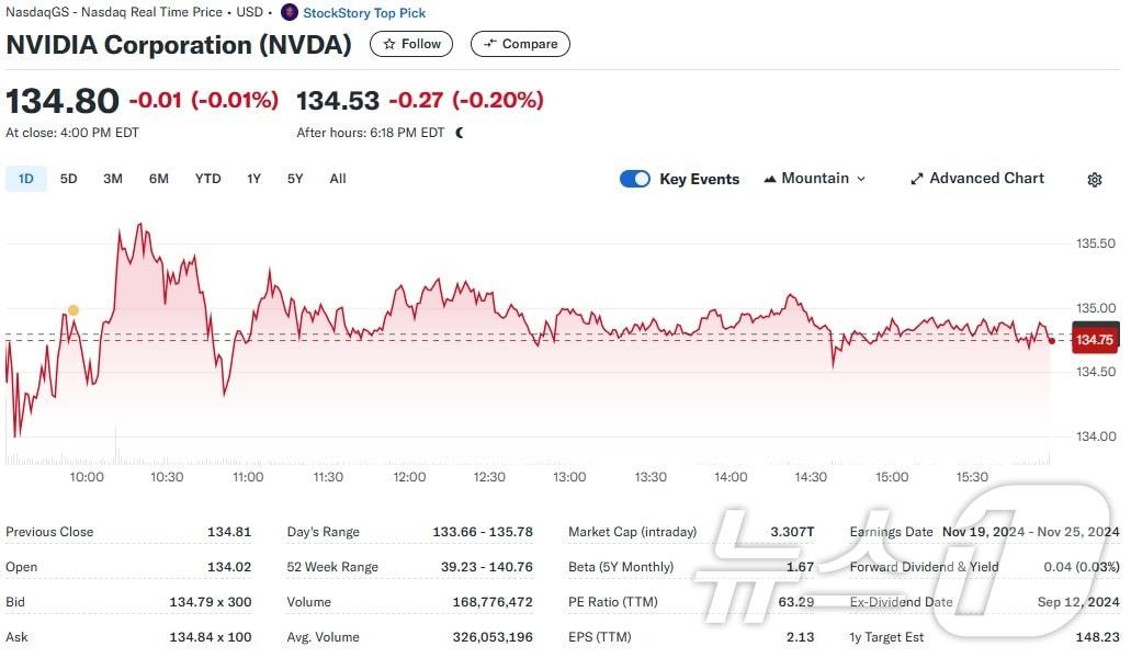 엔비디아 일일 주가추이 - 야후 파이낸스 갈무리