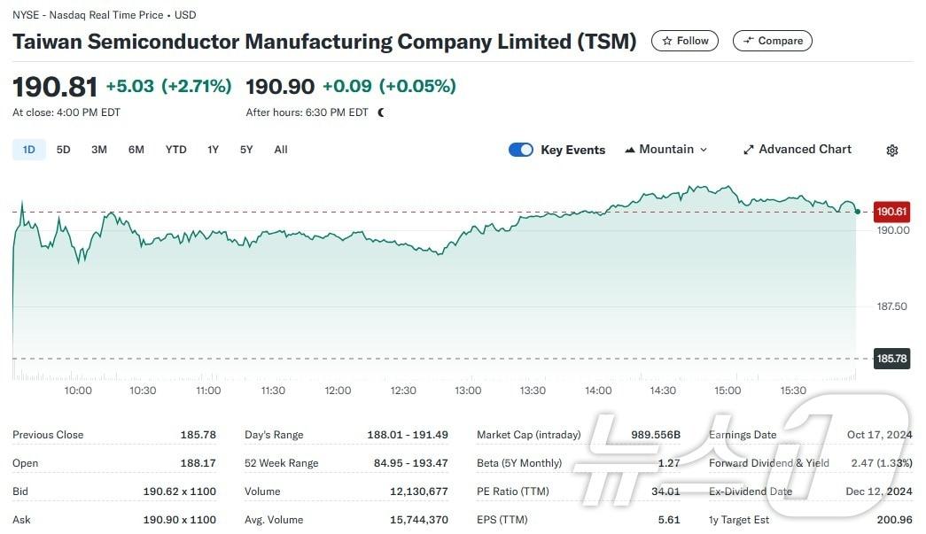 TSMC 일일 주가추이 - 야후 파이낸스 갈무리