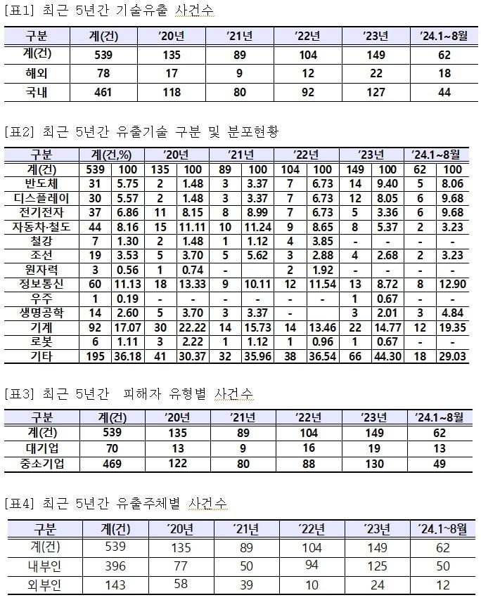 핵심 기술 유출 피해 현황 &#40;최수진 의원실 제공&#41;