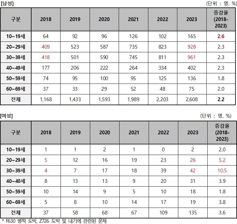 연령, 성별 도박 중도 환자 진료 현황&#40;단위 명, %&#41;.&#40;건강보험심사평가원 제공, 박희승 의원실 재구성&#41;/뉴스1 ⓒ News1