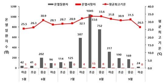 올해 발생시기별 온열질환자 수&#40;단위 명&#41;.&#40;질병관리청 제공&#41;