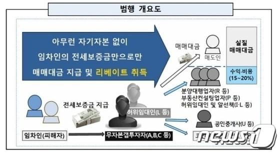  구리 전세사기 범행 개요도&#40;의정부지검 남양주지청 제공&#41;/뉴스1