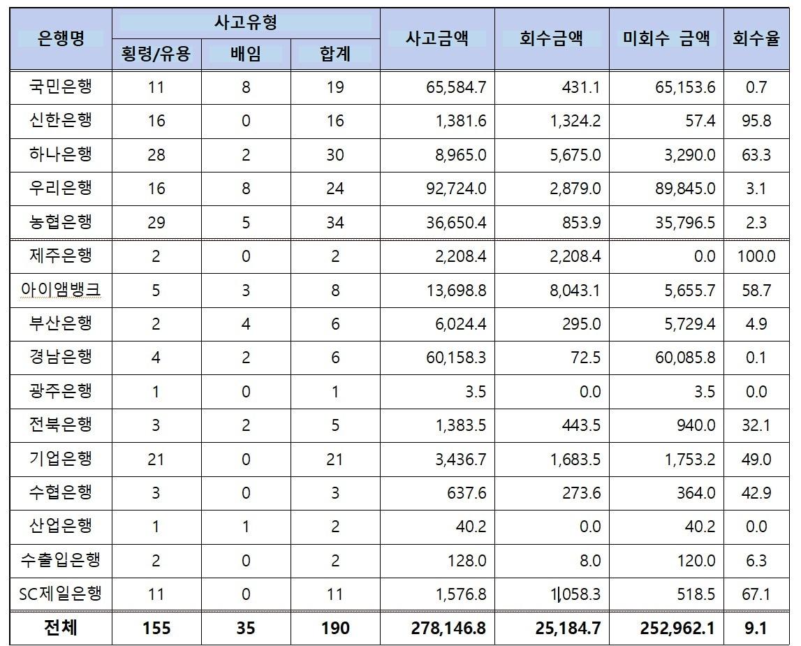 은행별 횡령·유용·배임 금융사고 현황&#40;2017년~2024년 8월&#41;. 김현정 의원실 제공.