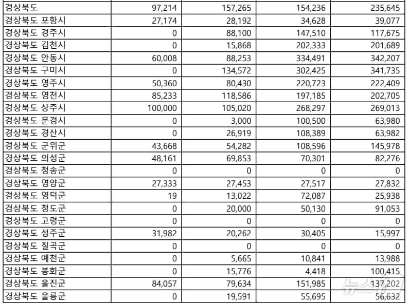 경북 통합재정안정화기금 2020~2023년 조성액 현황.&#40;양부남 의원실 제공&#41;