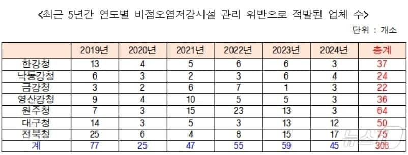 최근 5년간 비점오염저감시설 관리 위반 적발 업체 수&#40;임이자 의원실 제공&#41;