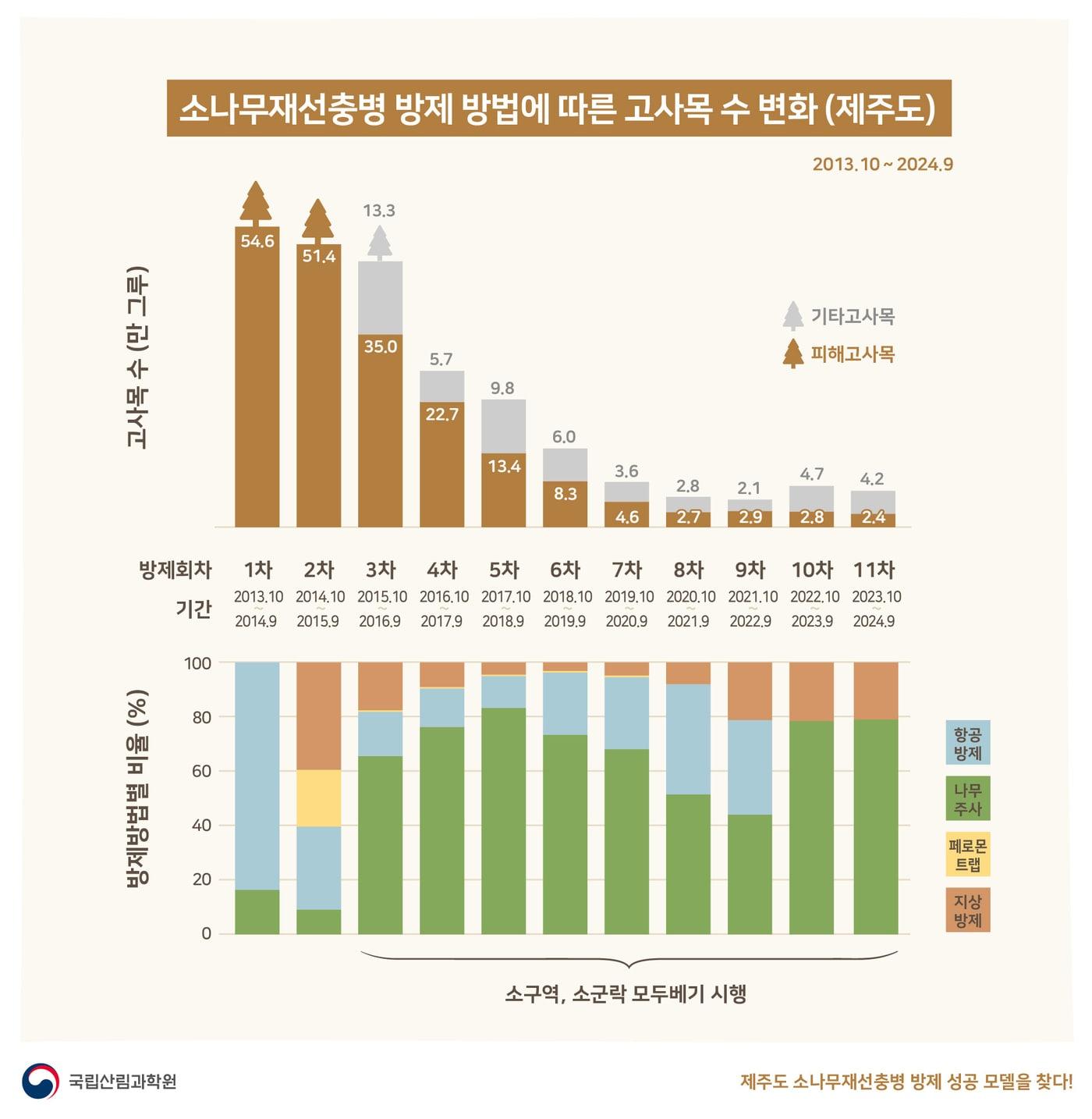 제주도가 지난 10년간 시행한 소나무재선충병 방제사업이 성공모델로 주목받았다./뉴스1 