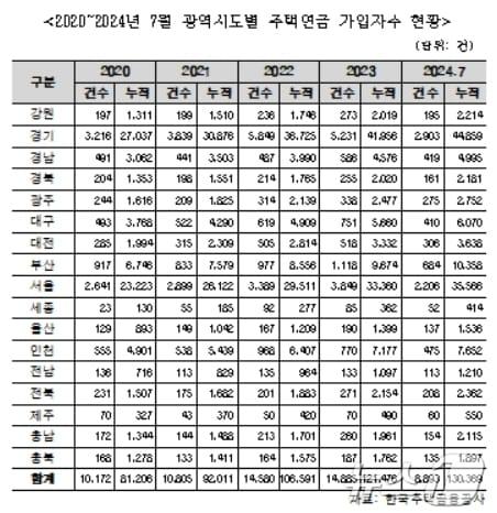 2020~2024년 7월 광역시·도별 주택연금 가입자수 현황.&#40;이헌승 의원실 제공&#41;