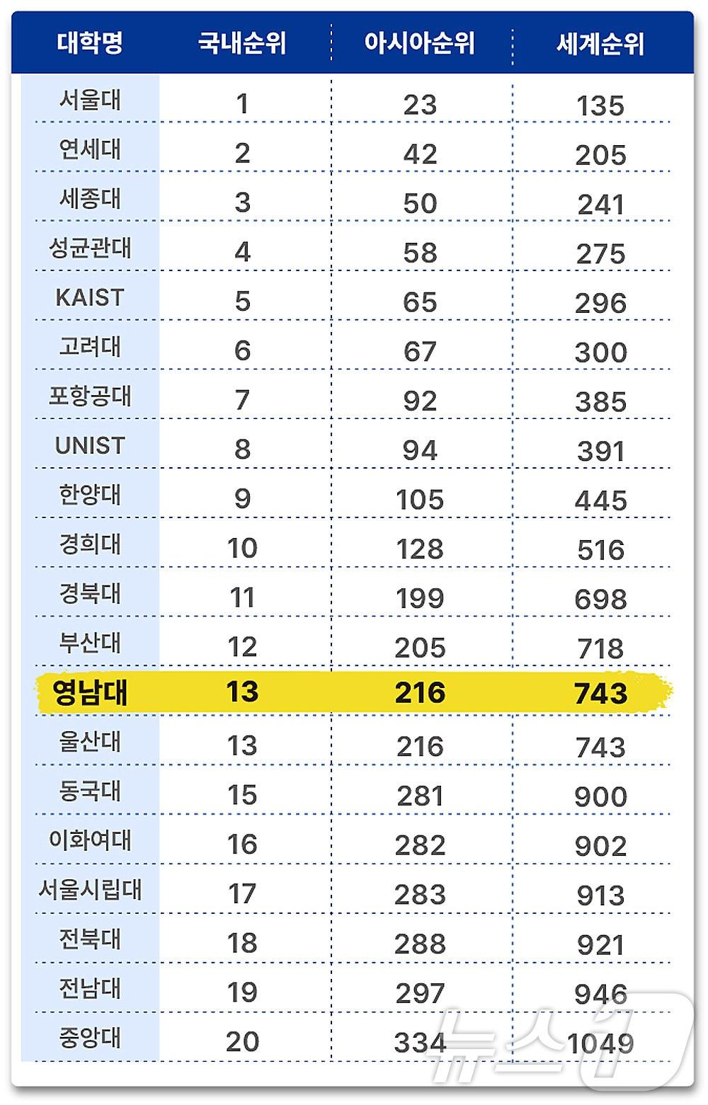 2024년 U.S. 뉴스 & 월드 리포트 세계 대학 순위. &#40;영남대 제공&#41;