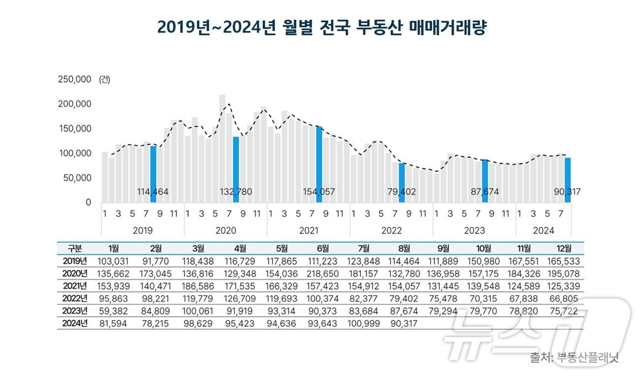 2019년~2024년 월별 전국 부동산 매매거래량.&#40;부동산플래닛 제공&#41;