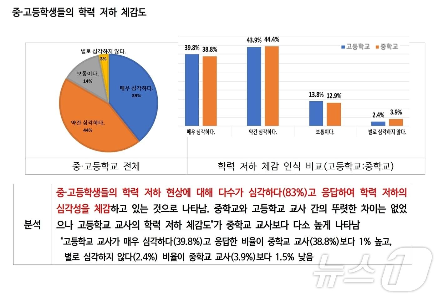 충북도내 중·고등학교 평가담당 교사의 83%가 학생들의 학력저하가 심각하다고 느끼는 것으로 나타났다.&#40;충북교육청 제공&#41;/뉴스1