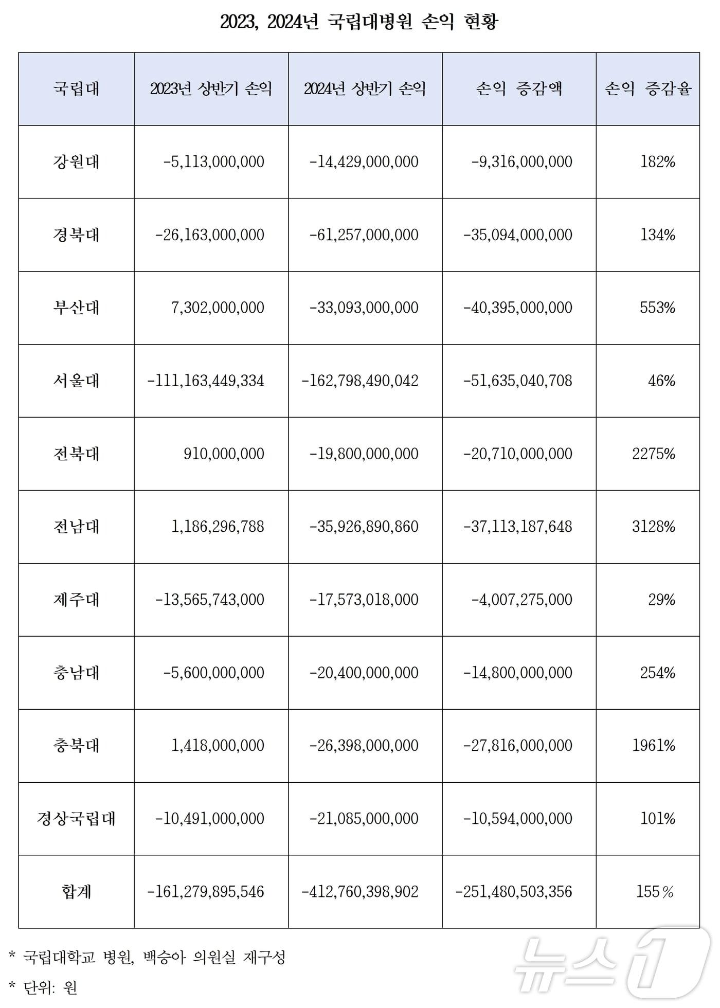 의료대란 여파로 지방 의료의 보루인 국립대병원 환자 수가 급감하면서 충북대학교병원의 올해 상반기 적자액이 263억여 원에 달한 것으로 나타났다.&#40;백승아 의원실 제공&#41;/뉴스1