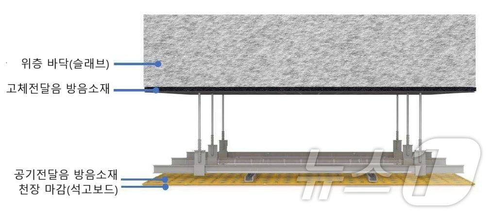 천장형 차음 구조 상세.&#40;현대엔지니어링 제공&#41;