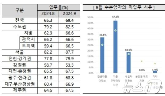 9월 아파트 입주율과 미입주 사유&#40;주택산업연구원 제공&#41;