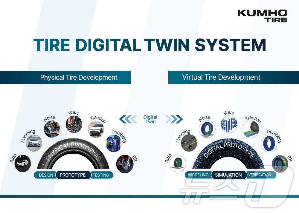 금호타이어가 구축한 디지털 트윈&#40;가상 모형&#41; 시스템을 보여주는 자료 사진&#40;금호타이어 제공&#41;. 2024.10.15.