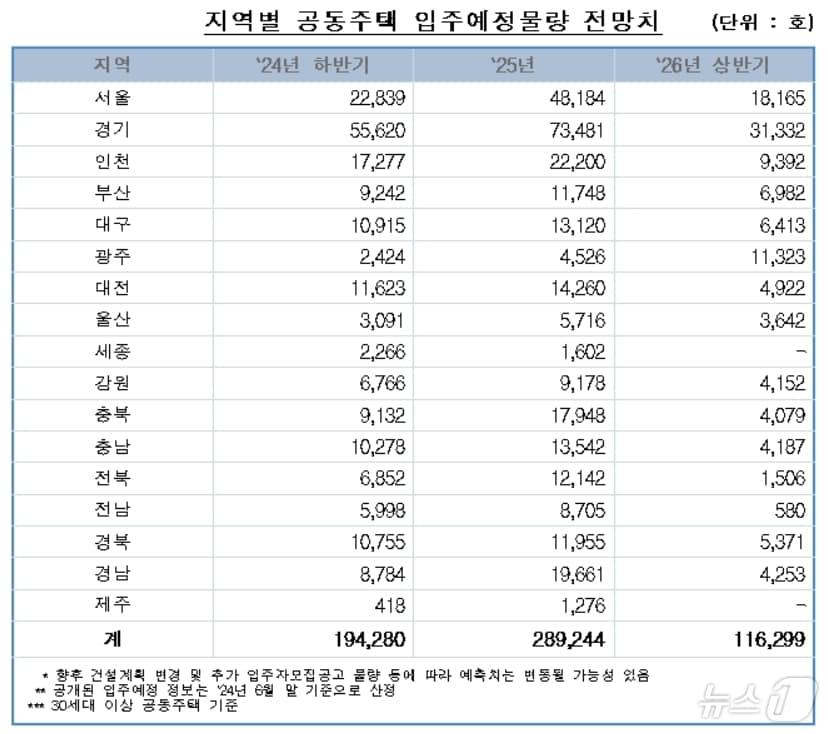 지역별 공동주택 입주예정물량 전망치&#40;한국부동산원 제공&#41;