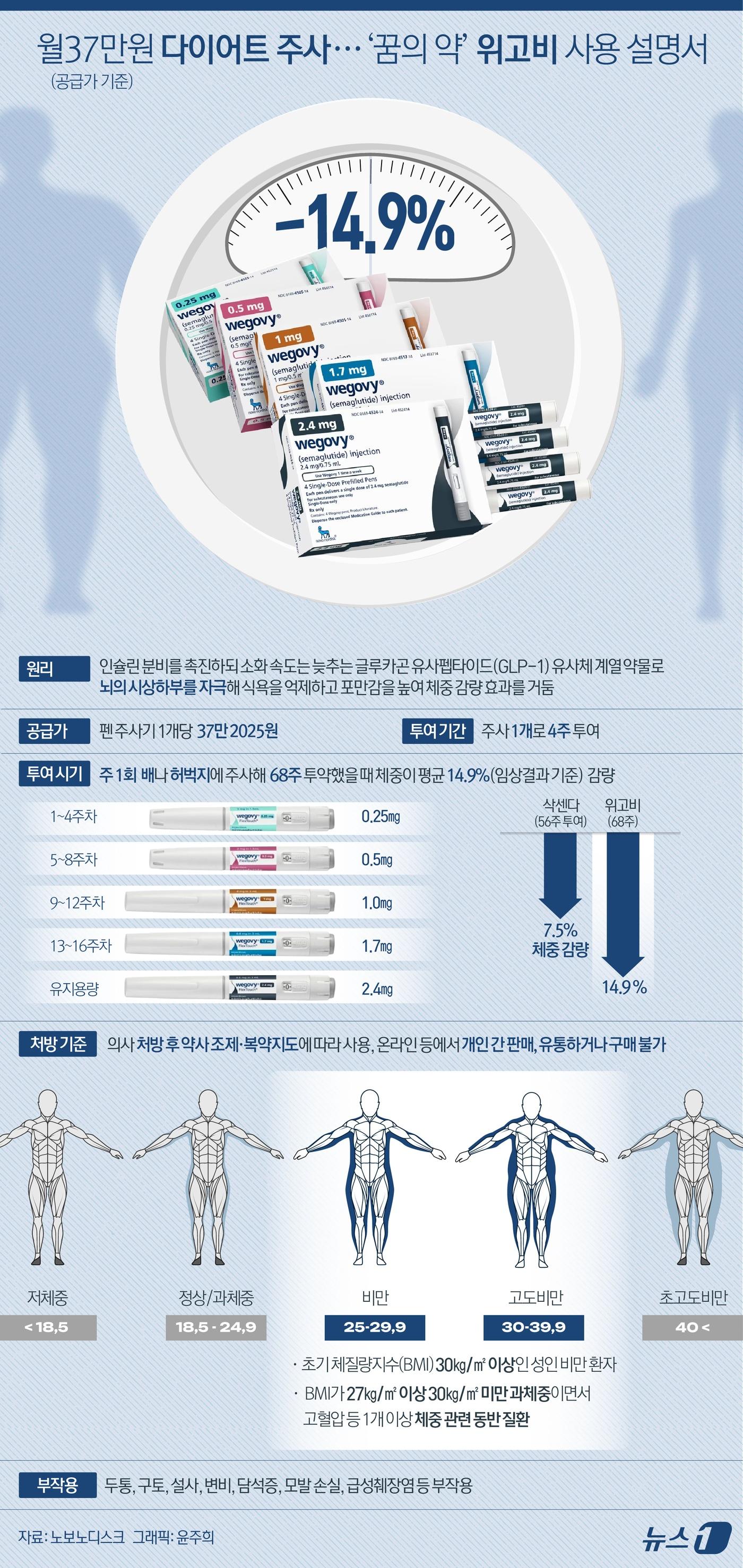 &#39;꿈의 비만약&#39;으로도 불리는 노보노디스크의 &#39;위고비&#39;&#40;성분명 세마글루타이드&#41;가 15일 국내에 출시했다. 주 1회 배나 허벅지에 주사해 68주 투약했을 때 체중이 평균 14.9%&#40;임상결과 기준&#41; 줄어드는 것으로 나타났다. ⓒ News1 윤주희 디자이너