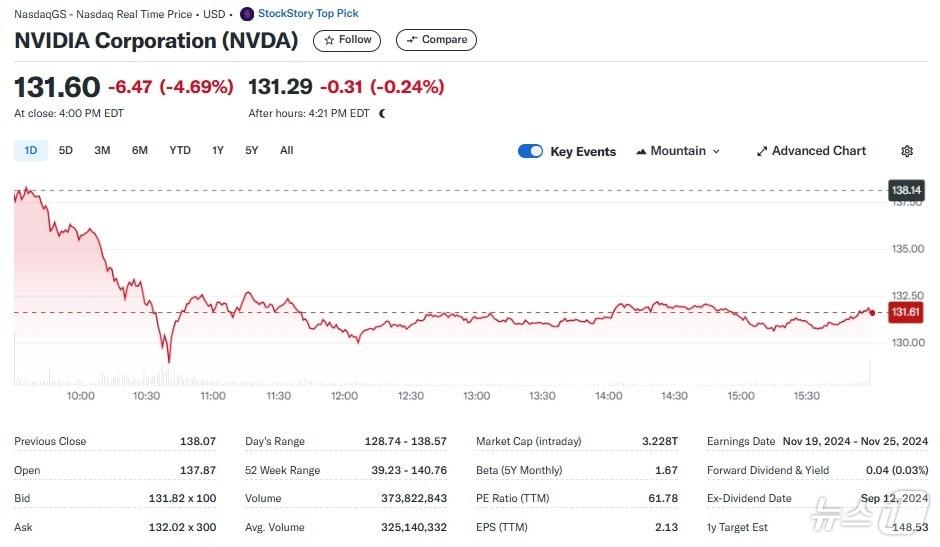 엔비디아 일일 주가추이 - 야후 파이낸스 갈무리